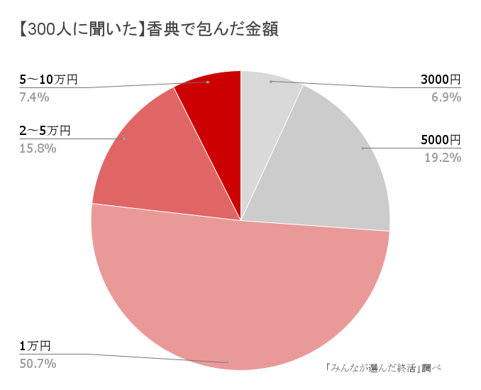 香典の金額相場が丸わかり 書き方入れ方渡し方も徹底解説 みんなが選んだ終活