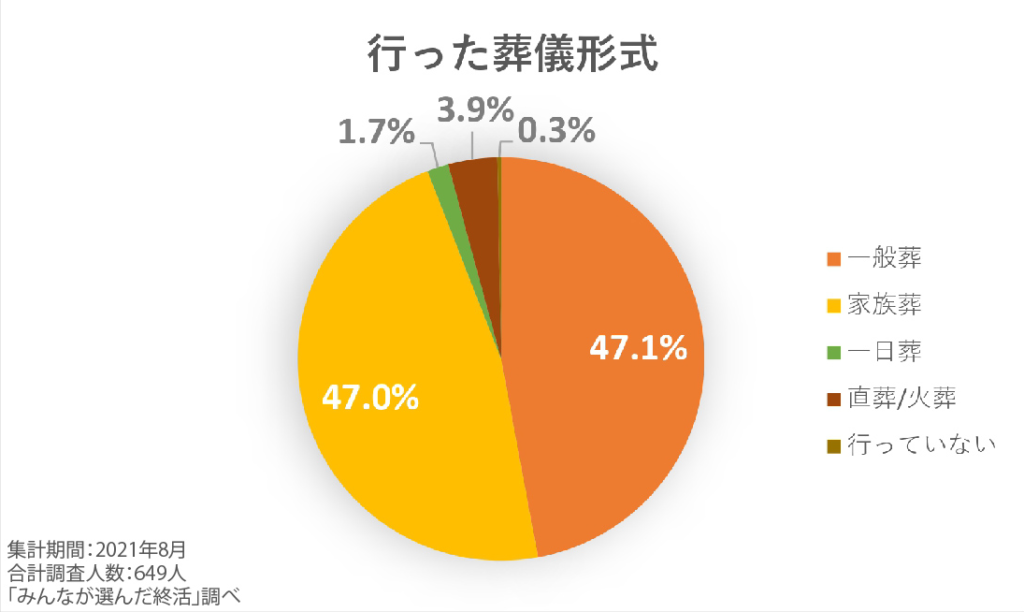 行った葬儀形式のアンケート結果