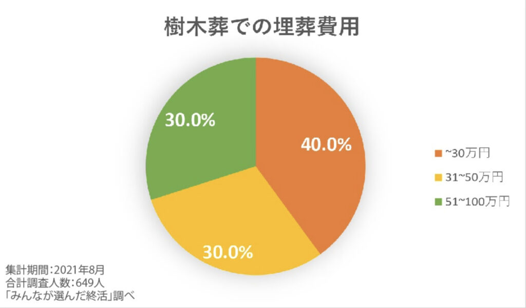 アンケート結果「樹木葬での埋葬費用」