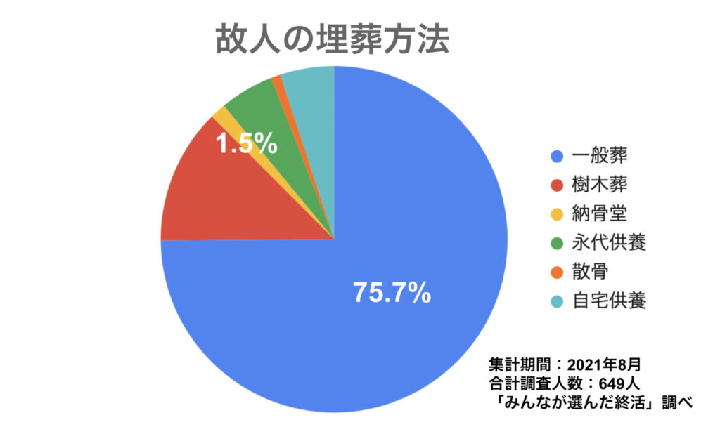 アンケート結果「故人の埋葬方法」