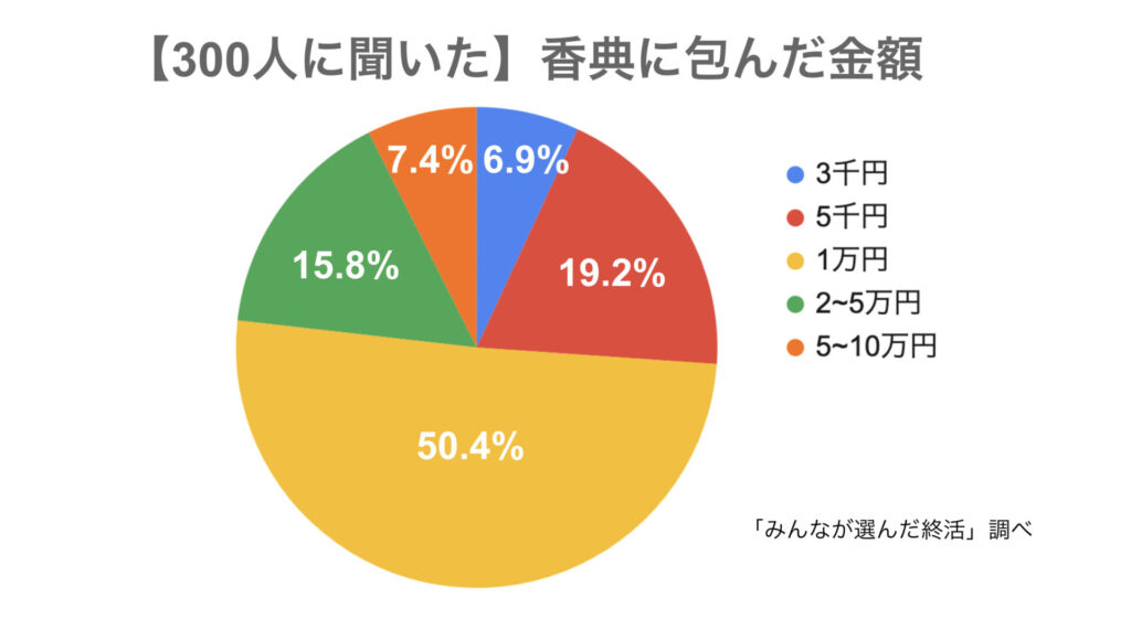 アンケート結果「香典に包んだ金額」