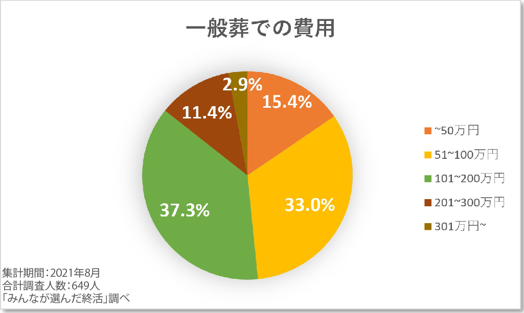 一般葬にかかった費用のアンケート結果