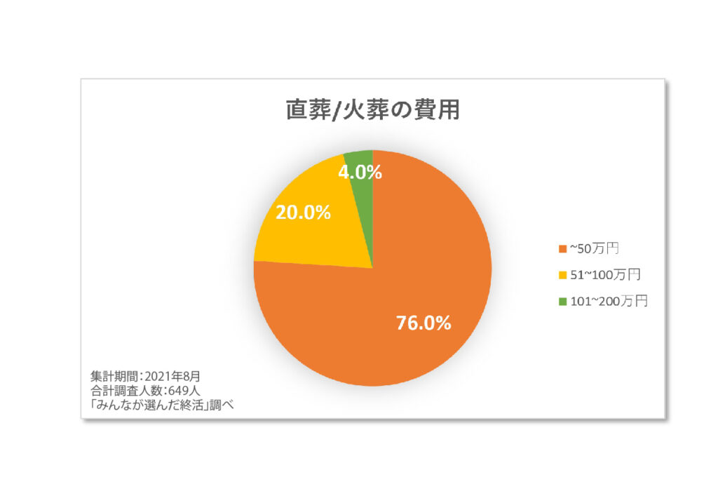 アンケート結果「直葬（火葬）にかかった費用」