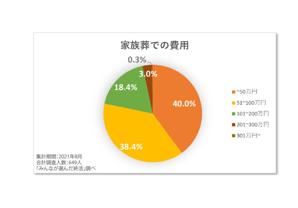 円グラフ「家族葬にかかった費用」