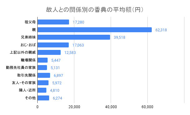 香典の金額相場はいくら 香典に使用してはいけない金額や書き方も解説 みんなが選んだ終活