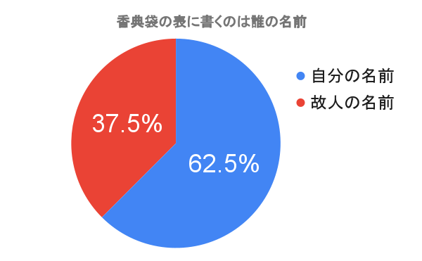 アンケート結果「香典袋の表に書くのは誰の名前」