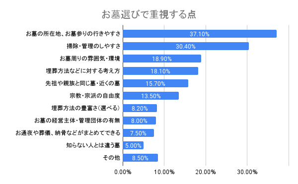 アンケート結果「お墓選びで重視する点」