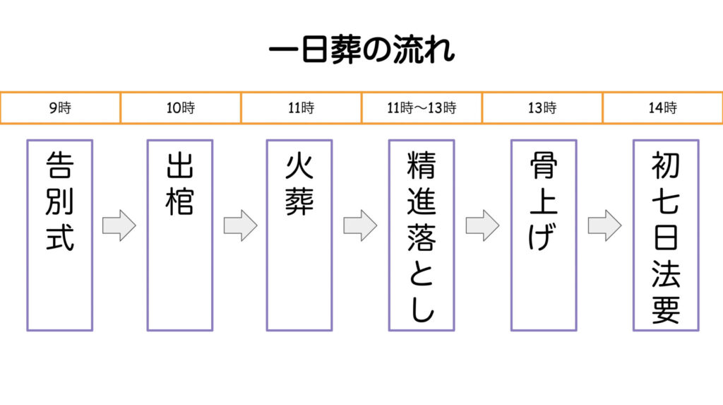 一日葬とは 一日葬のメリットデメリットやタイムスケジュールも紹介 みんなが選んだ終活