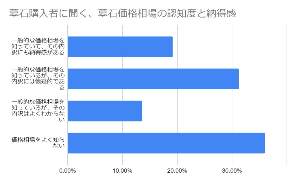 墓石購入者に聞く、墓石価格相場の認知度と納得感についてのグラフ
