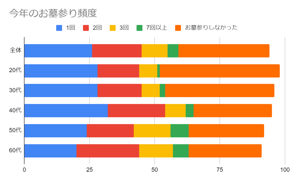 今年のお墓参り頻度についてのグラフ
