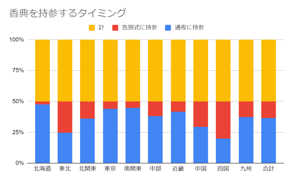 「通夜」と「告別式」のどちらに香典を持参したかのアンケート結果のグラフ
