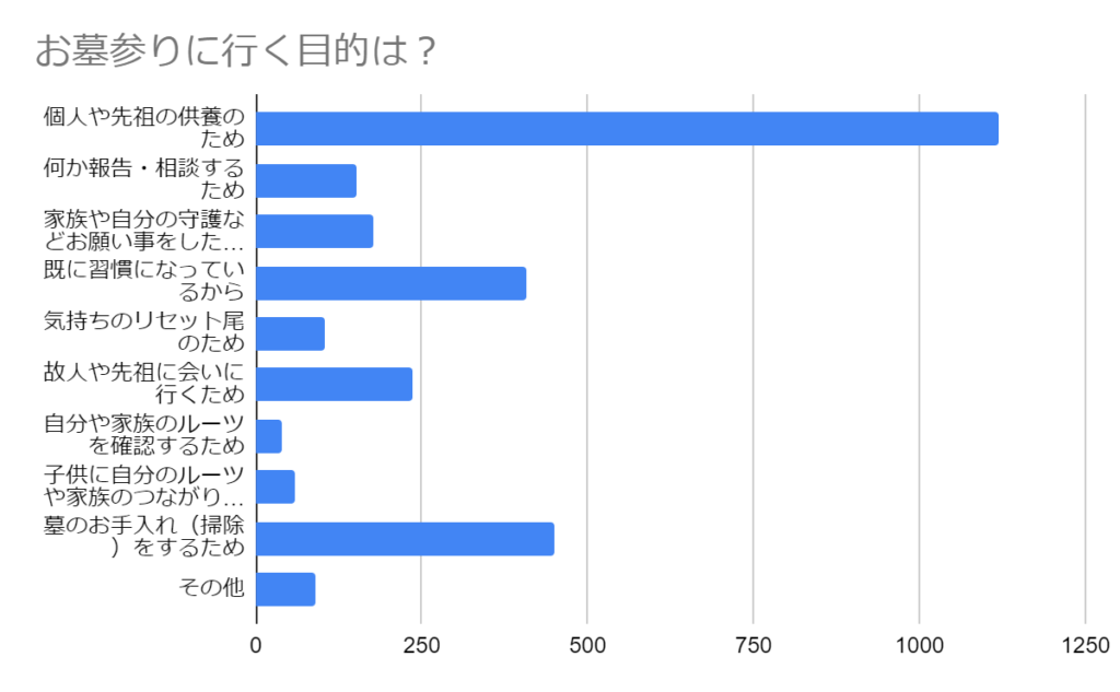 お墓参りに行く目的のアンケート
