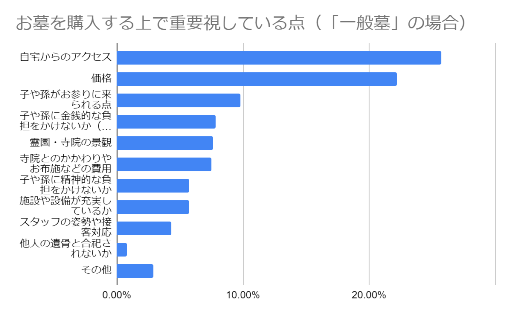 お墓を購入する上で重要視している点(購⼊済または検討中のお墓の形態が「⼀般墓」の場合)のグラフ