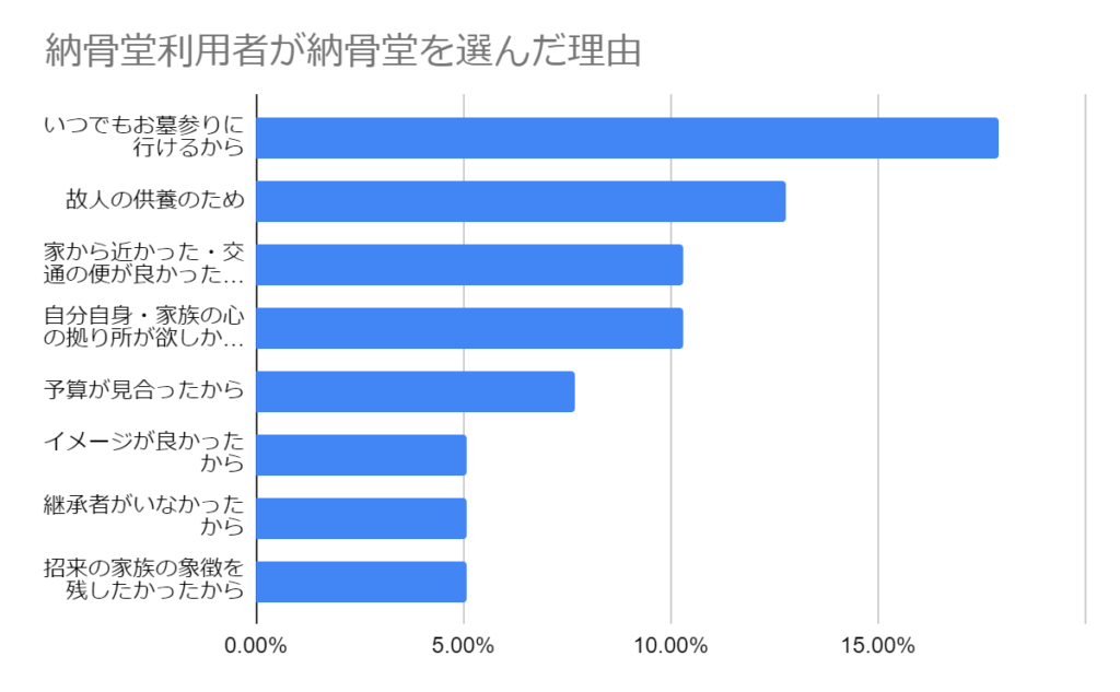 納骨堂利用者が納骨堂を選んだ理由についてのグラフ
