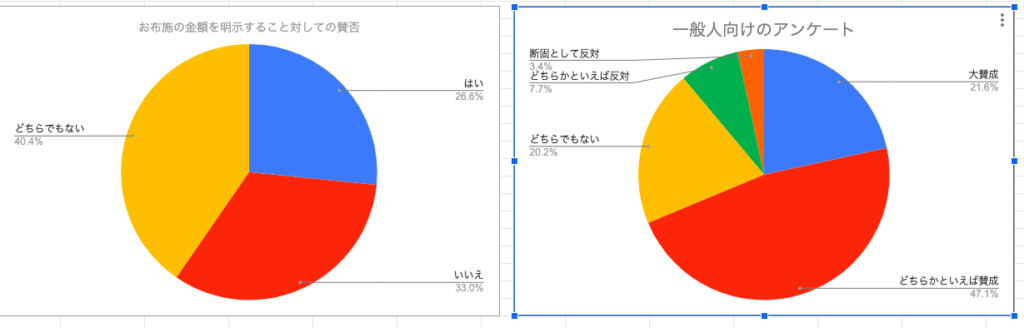お布施の金額を明示することについてのアンケート