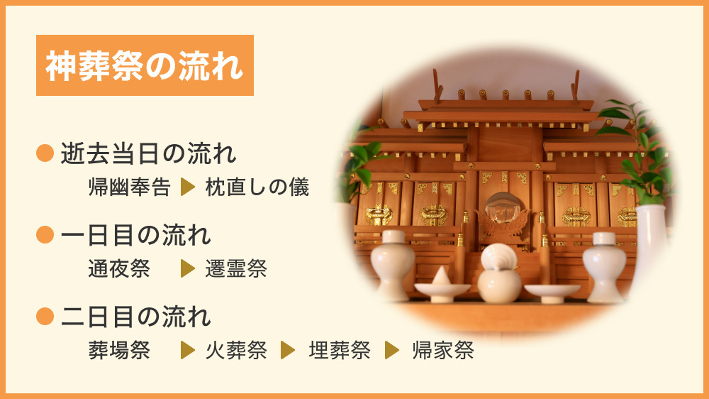 神葬祭の流れを逝去当日と一日目と二日目に分けて説明する 神葬祭の流れ