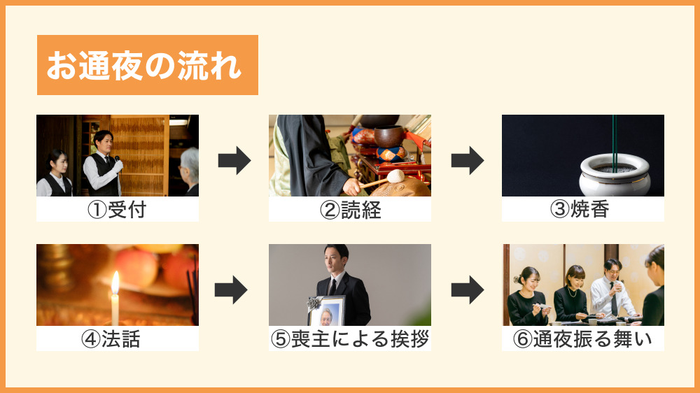 お通夜の流れを受付、読経、焼香、法話、喪主による挨拶、通夜振る舞いの順番で紹介する お通夜の流れ