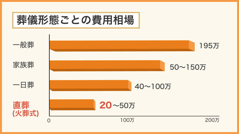 一般的な葬儀の費用と直葬の費用を比較したグラフ