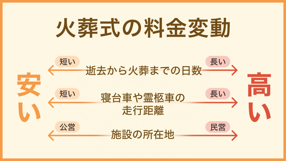 火葬式(直葬)の料金は変動する