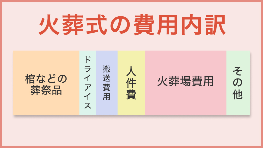 火葬式（直葬）の費用相場の内訳