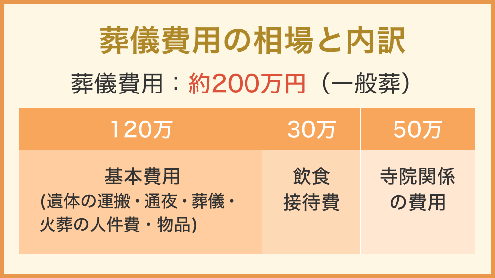 葬儀費用の相場と内訳