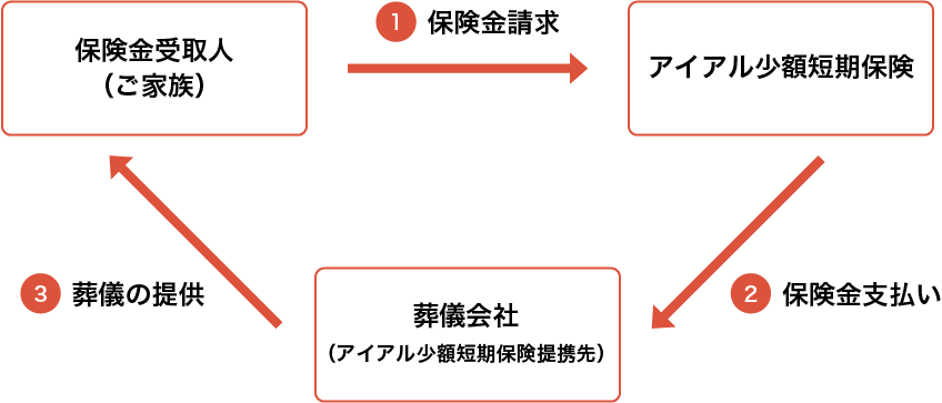 保険金のお支払い先