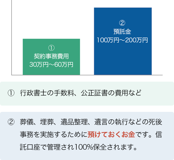 契約事務費用30万円〜60万円 行政書士の手数料、公正証書の費用など。預託金 100万円～200万円 葬儀、埋葬、遺品整理、遺言の執行などの死後事務を実施するために預けておくお金です。信託口座で管理され100%保全されます。